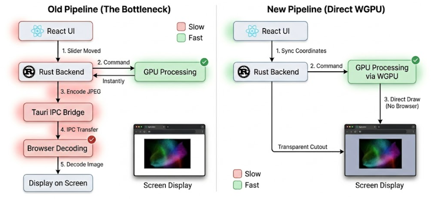 Diagram showing the old Tauri IPC bottleneck vs the new direct WGPU pipeline