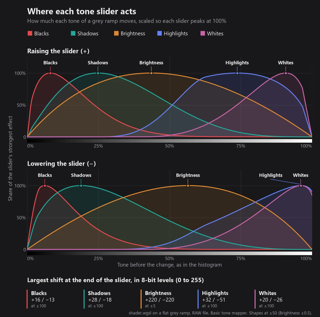 Chart of where Blacks, Shadows, Brightness, Highlights and Whites act across the histogram, when raising and when lowering each slider. Blacks peaks near black, Shadows around a quarter, Brightness in the middle, Highlights around three quarters and Whites near white