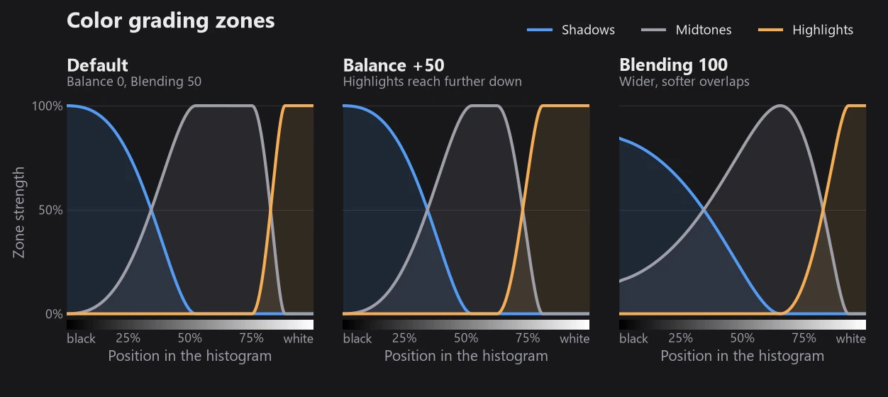 Three charts of the Shadows, Midtones and Highlights zone masks across the histogram: at the default settings, with Balance +50, and with Blending 100