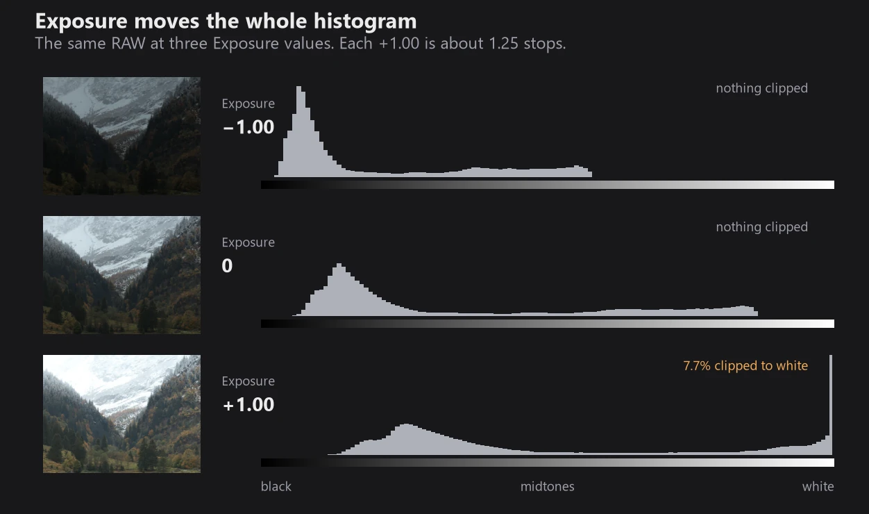 The same drone RAW at Exposure −1, 0 and +1, each with its histogram: the whole histogram shifts left or right, and at +1 a spike of clipped pixels appears at white