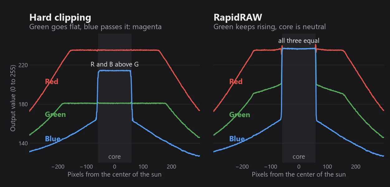 Red, green and blue values along a line through the test sun. With hard clipping, green goes flat early and blue rises above it in the core. With RapidRAW, green keeps rising and all three channels meet in the core