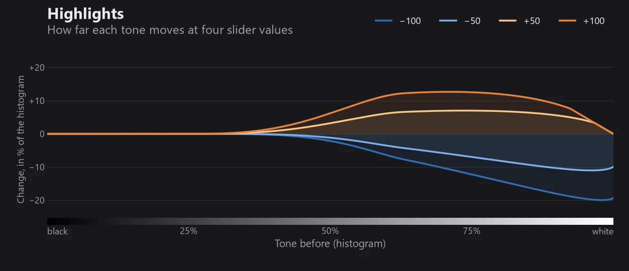 Chart of how far tones move with Highlights at −100, −50, +50 and +100: nothing in the darkest third of the histogram, the strongest pull-down at the very brightest tones