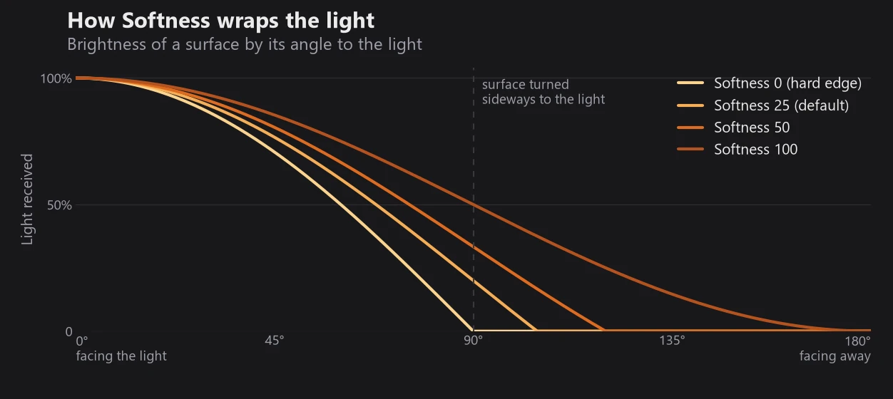 Line chart of light received against the angle between a surface and the light, for Softness 0, 25, 50 and 100. At Softness 0 the light drops to zero at 90 degrees; higher values let the light reach further around