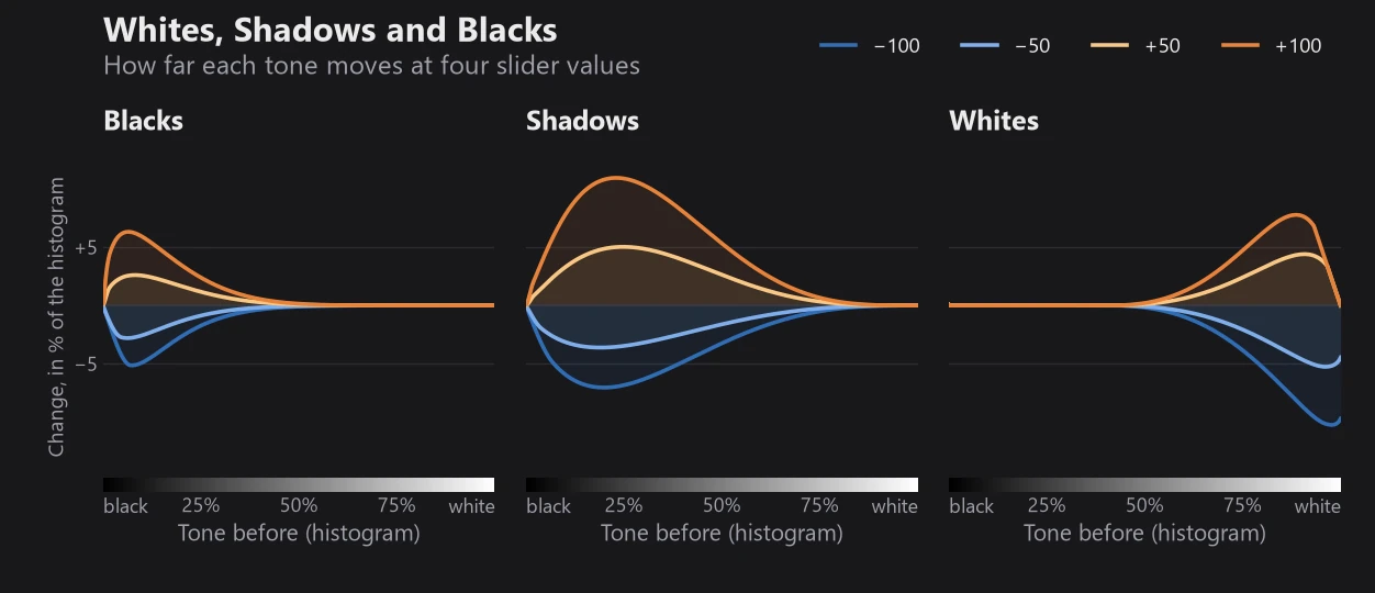 Three charts of how far tones move at −100, −50, +50 and +100: Blacks only near black, Shadows across the lower half with its peak around a quarter, Whites only in the upper half
