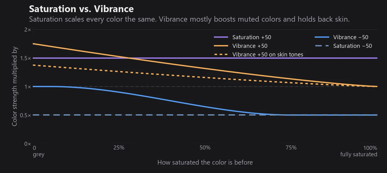 Chart of the color strength multiplier against saturation before: Saturation +50 is a flat 1.5x, Vibrance +50 starts at 1.75x for muted colors and falls to 1x for fully saturated colors, lower on skin tones, and Vibrance −50 reduces strong colors more than weak ones