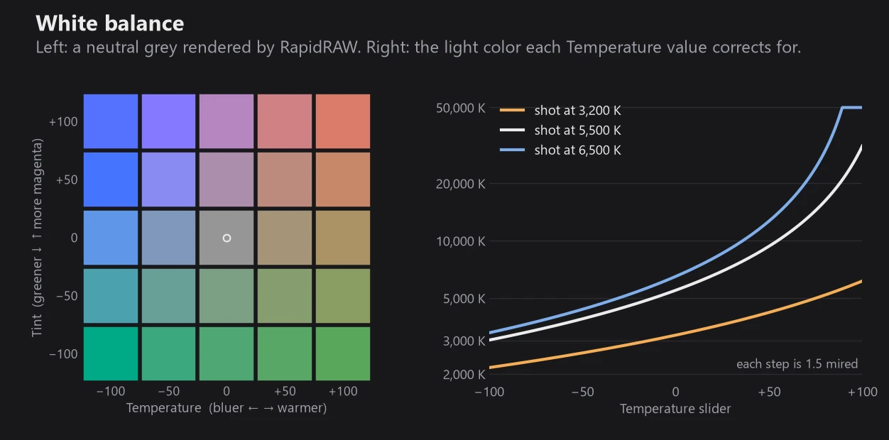 Left: a 5 by 5 grid of a neutral grey rendered at Temperature and Tint values from −100 to +100, from blue to warm and from green to magenta. Right: the Kelvin value each Temperature setting corresponds to, for photos shot at 3,200, 5,500 and 6,500 K